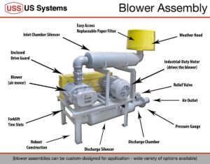 A diagram showing the individual parts of a US Systems blower package.
