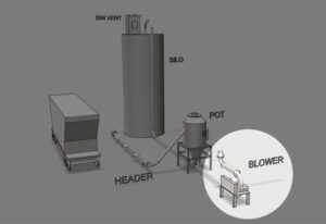 US Systems Basic Pneumatic Conveying System 3D Diagram Blower