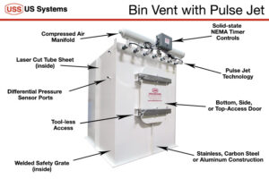 US Systems Bin Vent Diagram listing the various features of the bin vent