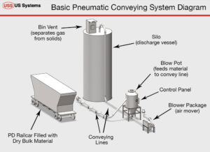 US Systems Basic Pneumatic Conveying System Diagram