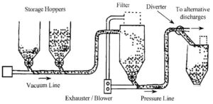 A Typical Combination Pneumatic Conveying System. Source: Handbook of Pneumatic Conveying by David Mills