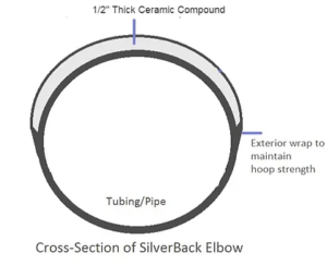 Ceramback Elbow Cutaway